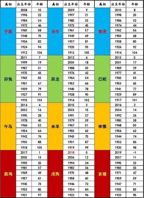 71年次屬|年歲對照表